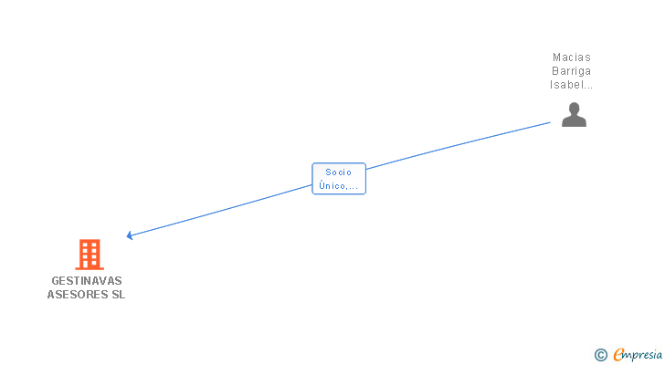 Vinculaciones societarias de GESTINAVAS ASESORES SL