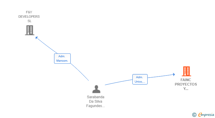 Vinculaciones societarias de FAINC PROYECTOS Y INVERSIONES SL