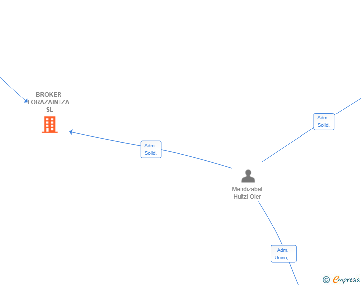 Vinculaciones societarias de BROKER LORAZAINTZA SL