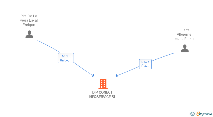 Vinculaciones societarias de DIP CONECT INFOSERVICE SL
