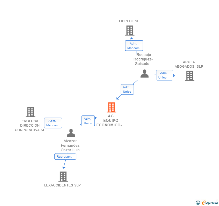 Vinculaciones societarias de AG EQUIPO ECONOMICO-LEGAL SL