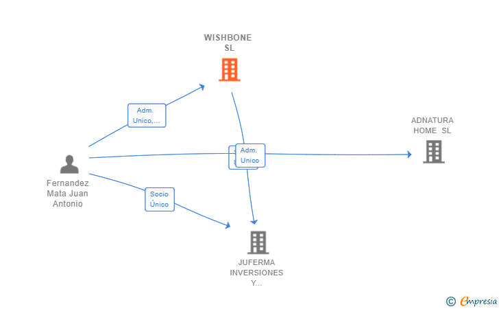 Vinculaciones societarias de WISHBONE SL