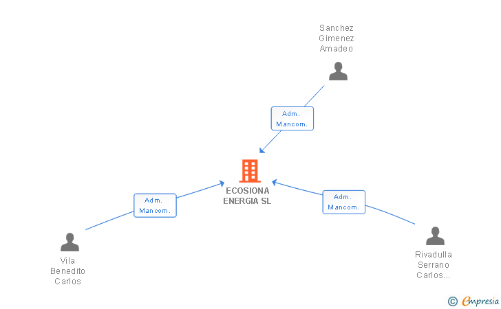 Vinculaciones societarias de ECOSIONA ENERGIA SL
