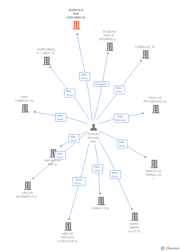 Vinculaciones societarias de AGRICOLA SAN CAYETANO SL