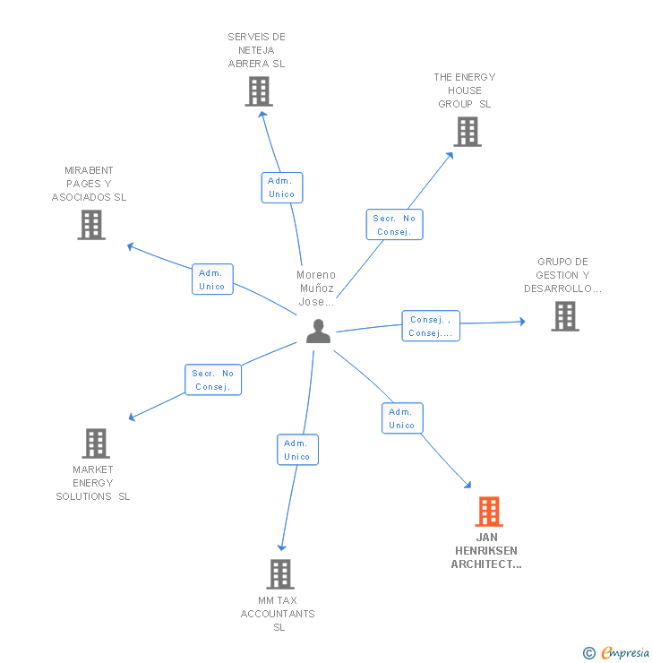 Vinculaciones societarias de JAN HENRIKSEN ARCHITECT SL