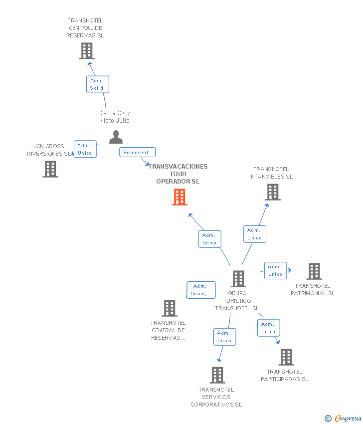Vinculaciones societarias de TRANSVACACIONES TOUR OPERADOR SL