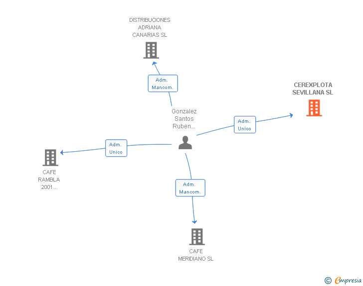 Vinculaciones societarias de CEREXPLOTA SEVILLANA SL