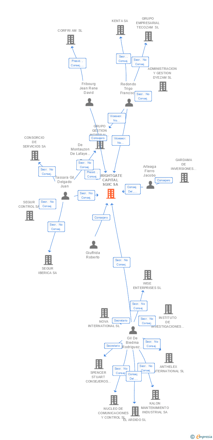 Vinculaciones societarias de BRIGHTGATE CAPITAL SGIIC SA