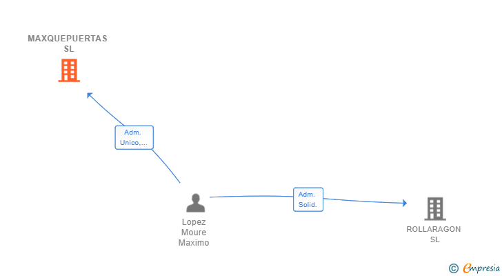 Vinculaciones societarias de MAXQUEPUERTAS SL