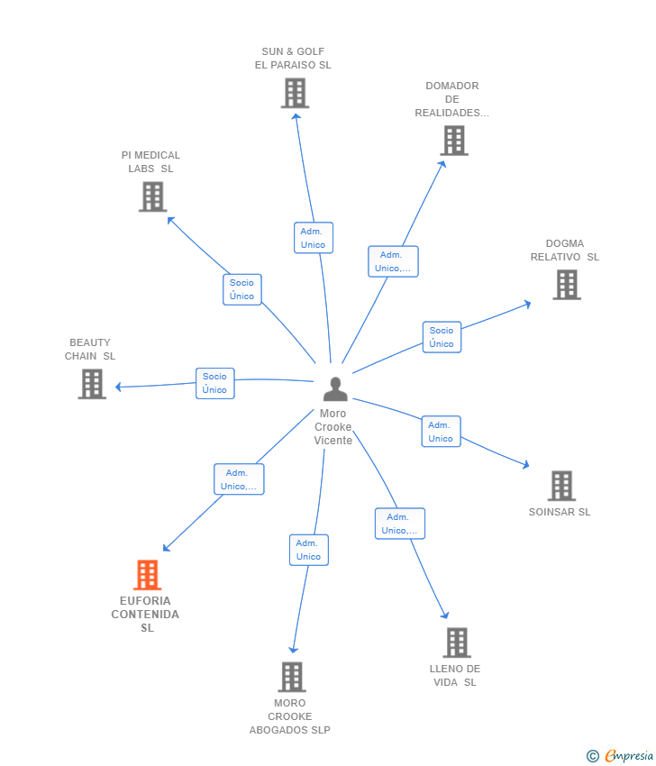 Vinculaciones societarias de EUFORIA CONTENIDA SL