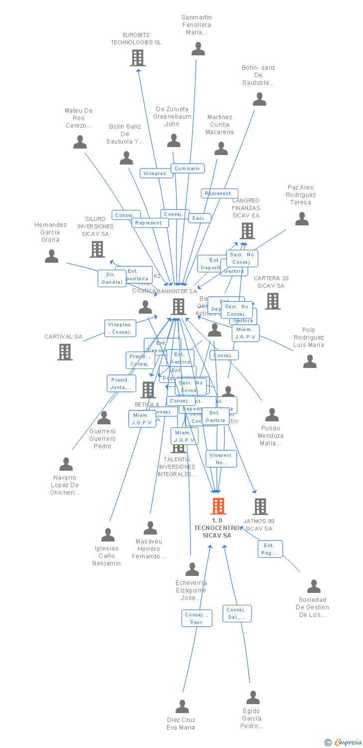 Vinculaciones societarias de 1.0 TECNOCENTRO SICAV SA