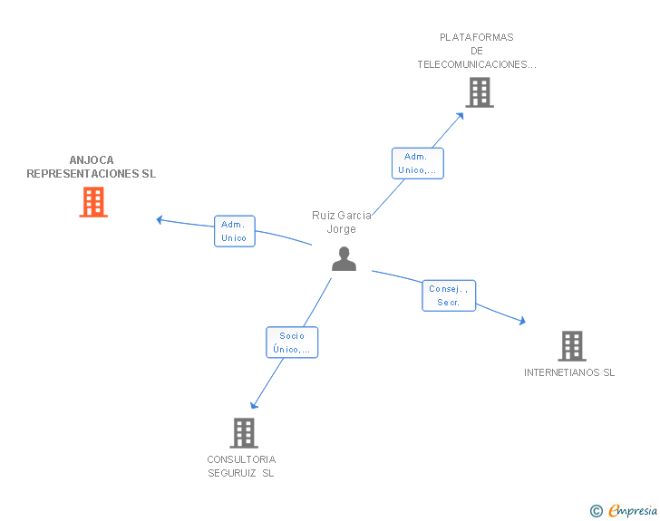 Vinculaciones societarias de ANJOCA REPRESENTACIONES SL
