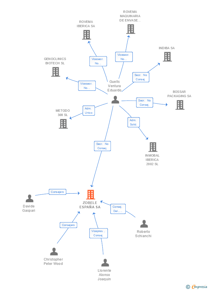 Vinculaciones societarias de ZOBELE ESPAÑA SA