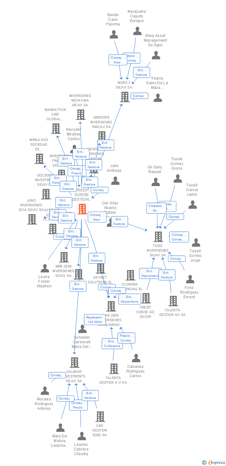 Vinculaciones societarias de UBS WEALTH MANAGEMENT S.G.I.I.C. SA