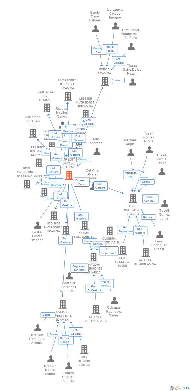 Vinculaciones societarias de CREDIT SUISSE GESTION SGIIC SA