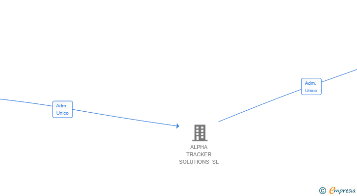 Vinculaciones societarias de NEXT ALPHA CAPITAL SL
