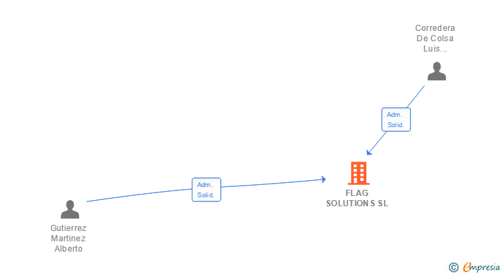 Vinculaciones societarias de FLAG SOLUTIONS SL
