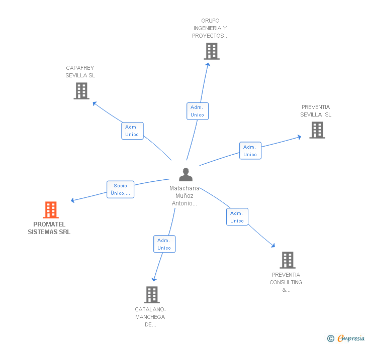 Vinculaciones societarias de PROMATEL SISTEMAS SRL