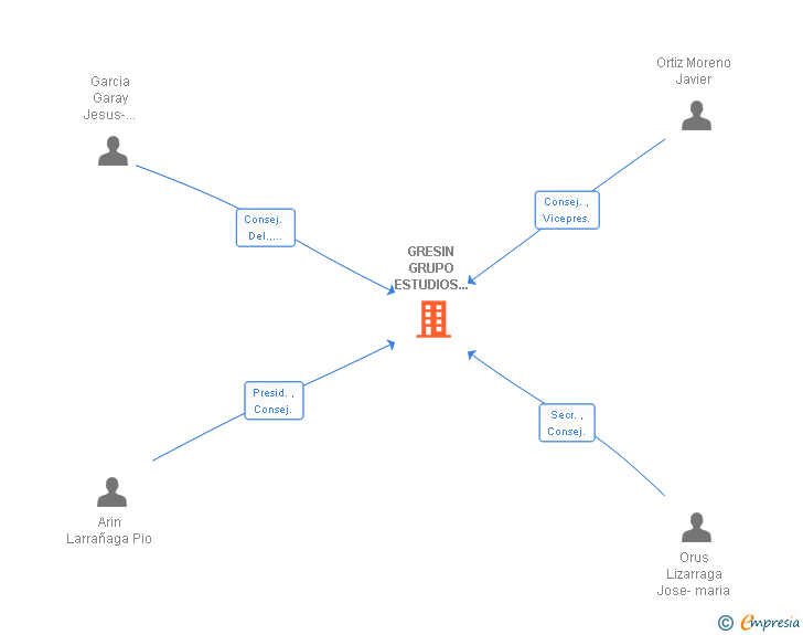 Vinculaciones societarias de GRESIN GRUPO ESTUDIOS INDUSTRIALES SAL