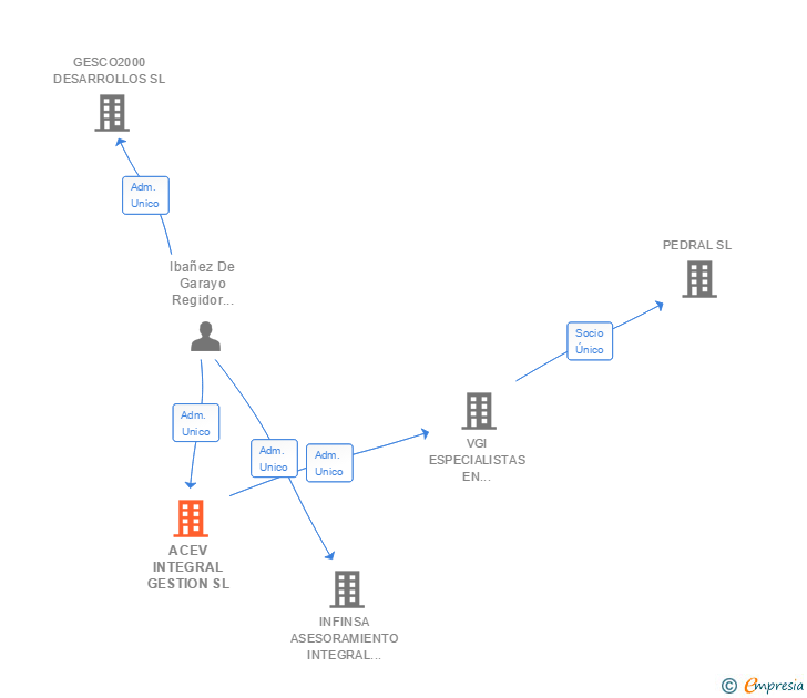 Vinculaciones societarias de ACEV INTEGRAL GESTION SL