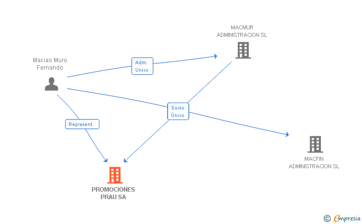 Vinculaciones societarias de PROMOCIONES PRAU SA