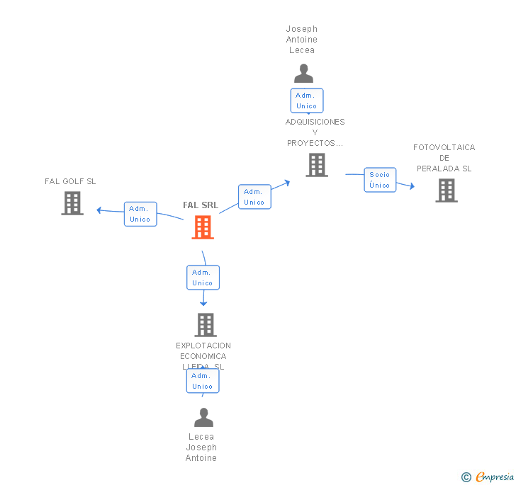 Vinculaciones societarias de FAL SRL