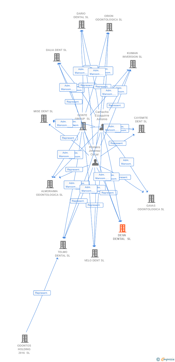 Vinculaciones societarias de DEVA DENTAL SL