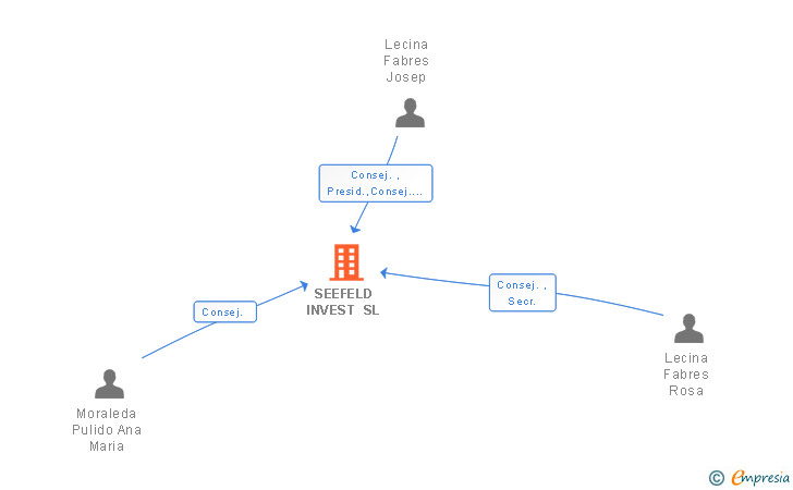 Vinculaciones societarias de SEEFELD INVEST SL