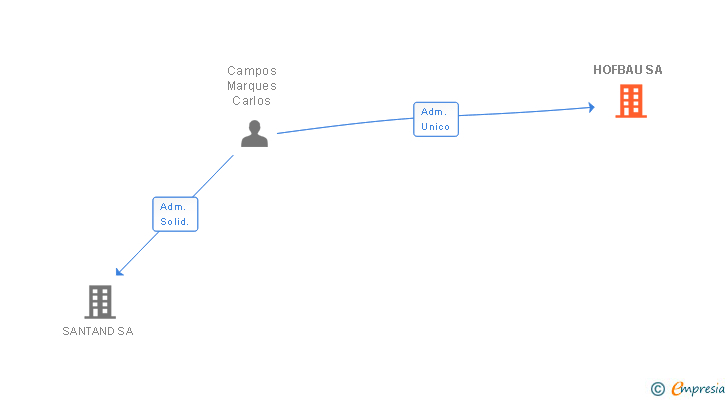 Vinculaciones societarias de HOFBAU SL