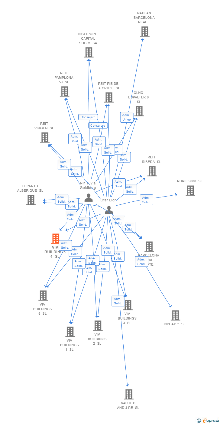 Vinculaciones societarias de VIV BUILDINGS 4 SL