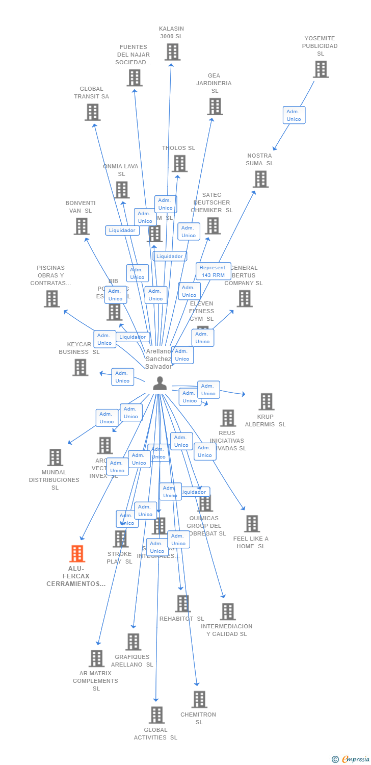 Vinculaciones societarias de ALU-FERCAX CERRAMIENTOS & CARPINTERIA SL