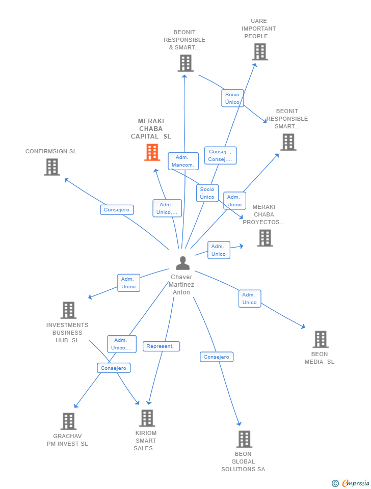 Vinculaciones societarias de MERAKI CHABA CAPITAL SL