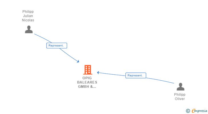 Vinculaciones societarias de OPIG BALEARES GMBH & CO. KG SUCUR