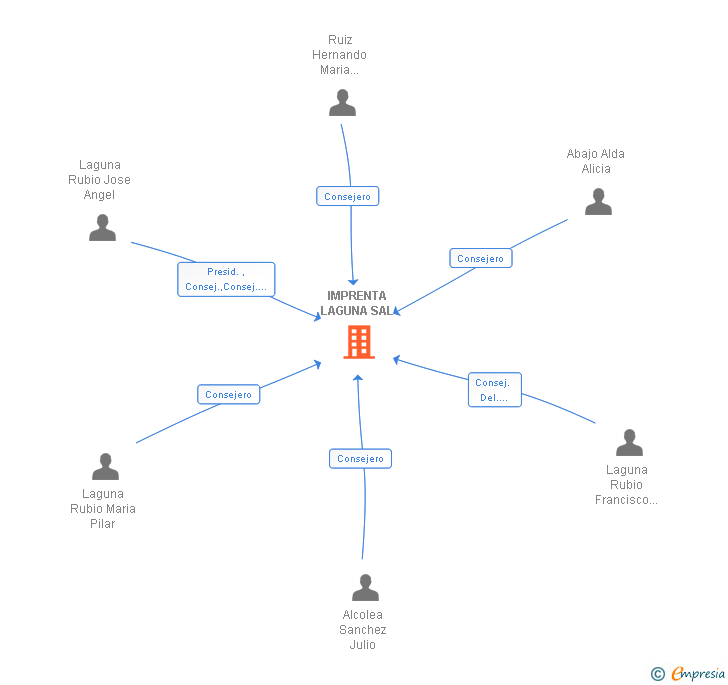 Vinculaciones societarias de IMPRENTA LAGUNA SAL