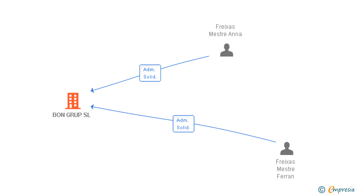 Vinculaciones societarias de BON GRUP SL