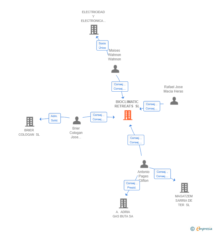 Vinculaciones societarias de BIOCLIMATIC RETREATS SL
