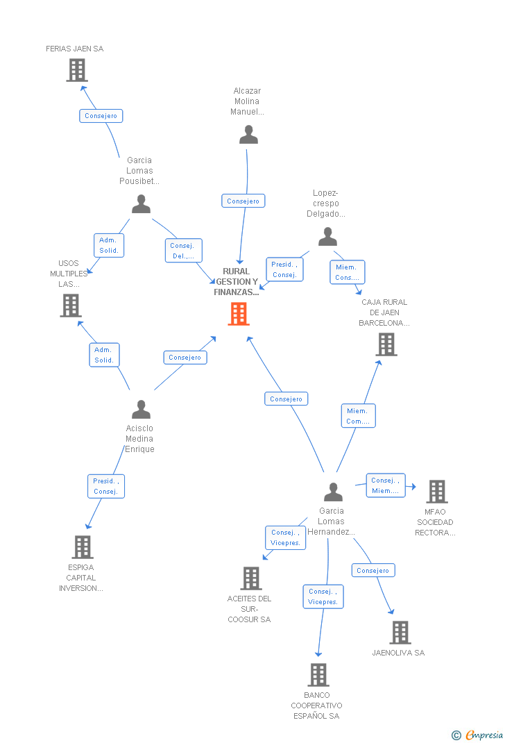 Vinculaciones societarias de RURAL GESTION Y FINANZAS OPERADOR DE BANCA-SEGUROS VINCULADO SA