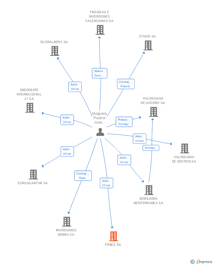 Vinculaciones societarias de FINEX SA