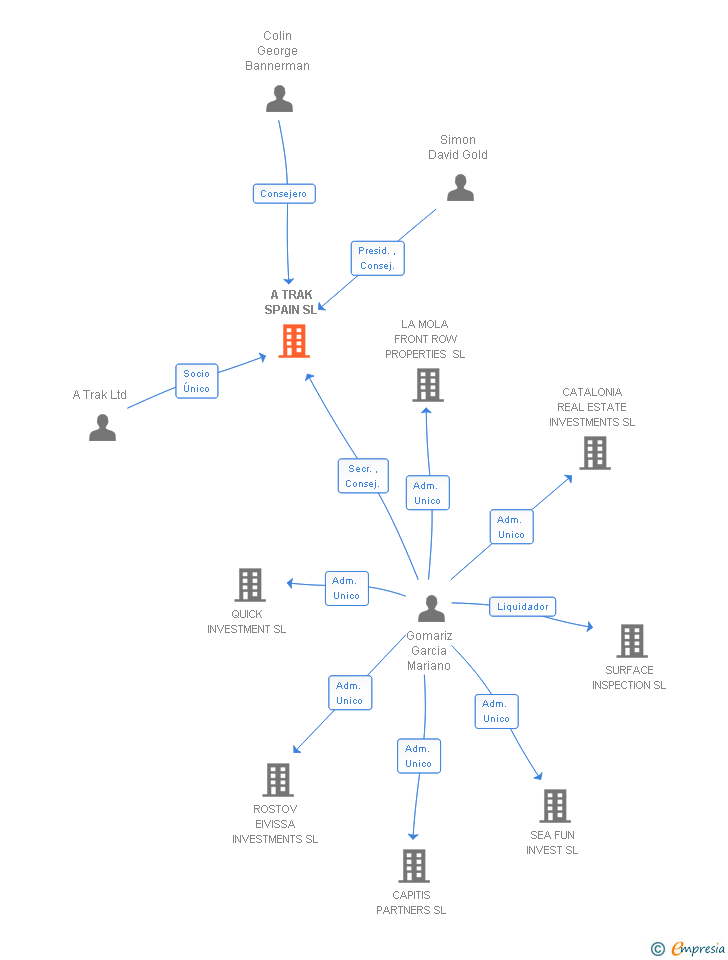 Vinculaciones societarias de A TRAK SPAIN SL
