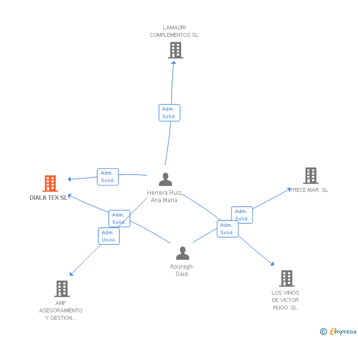 Vinculaciones societarias de DIALA TEX SL