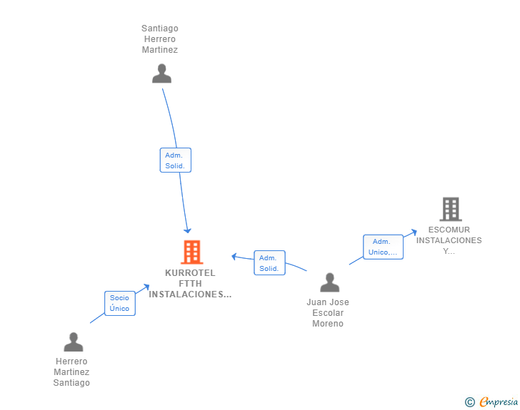 Vinculaciones societarias de KURROTEL FTTH INSTALACIONES SL