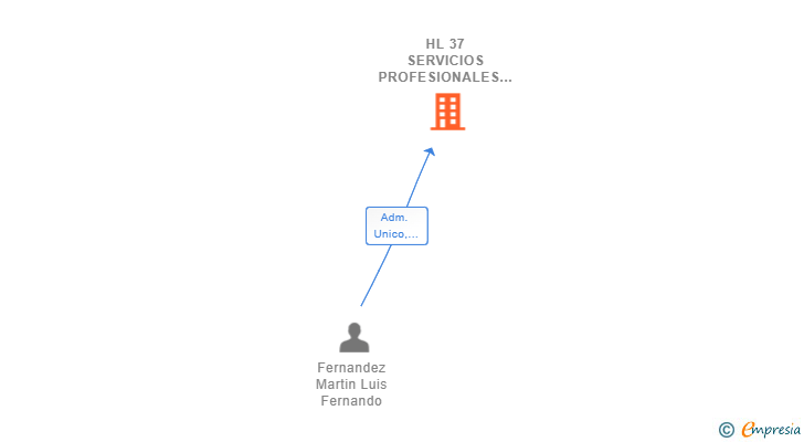 Vinculaciones societarias de HL 37 SERVICIOS PROFESIONALES SL