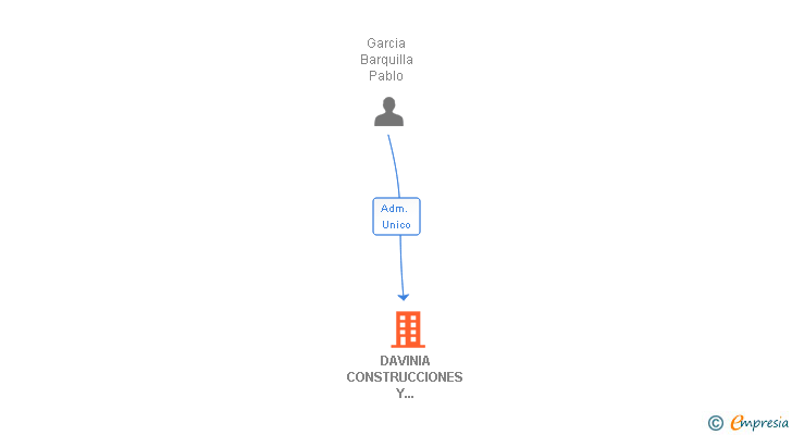 Vinculaciones societarias de DAVINIA CONSTRUCCIONES Y REFORMAS SL