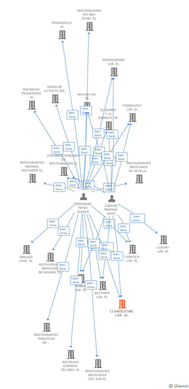Vinculaciones societarias de CLANDESTINE LAB SL