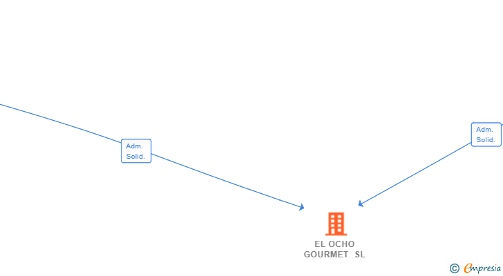 Vinculaciones societarias de EL OCHO GOURMET SL