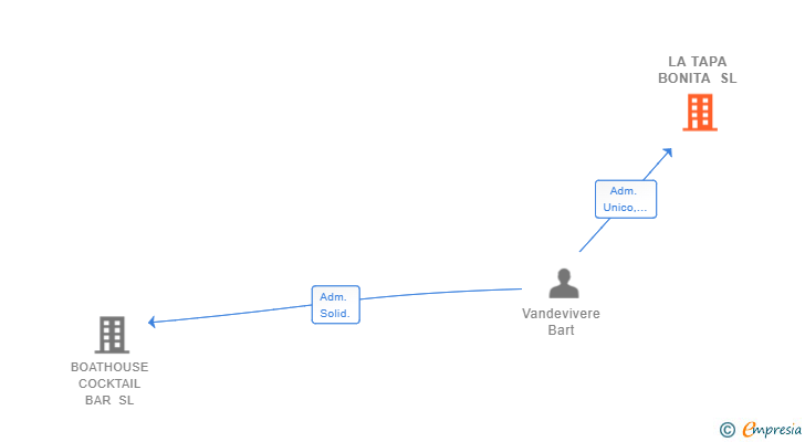 Vinculaciones societarias de LA TAPA BONITA SL