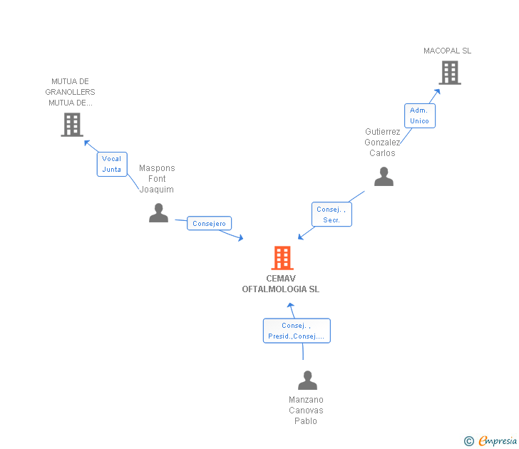 Vinculaciones societarias de CEMAV OFTALMOLOGIA SL