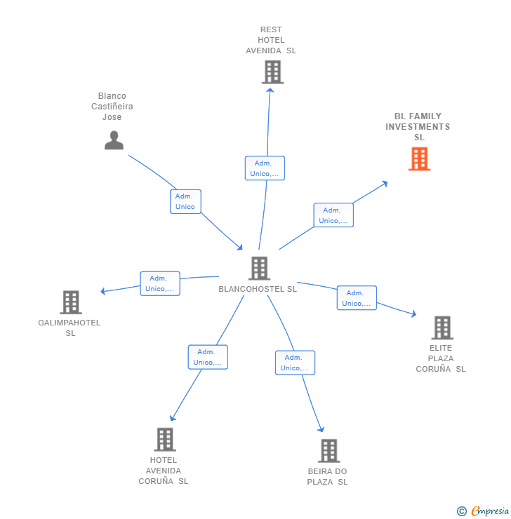Vinculaciones societarias de BL FAMILY INVESTMENTS SL