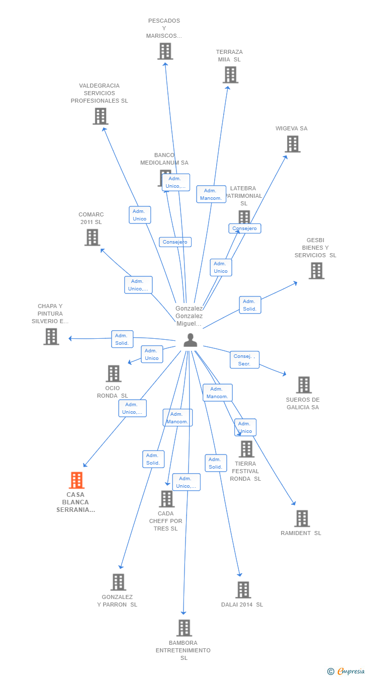 Vinculaciones societarias de CASA BLANCA SERRANIA SL