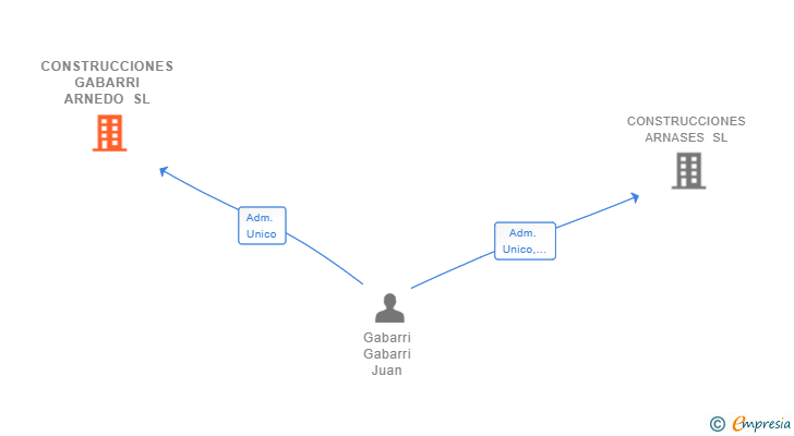 Vinculaciones societarias de CONSTRUCCIONES GABARRI ARNEDO SL